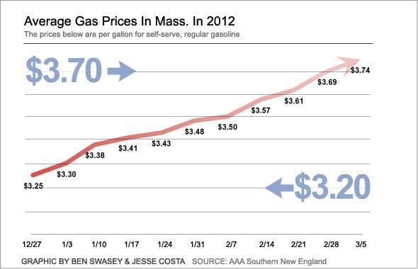 Mass. Gas Prices Rise For 11th Straight Week | WBUR News