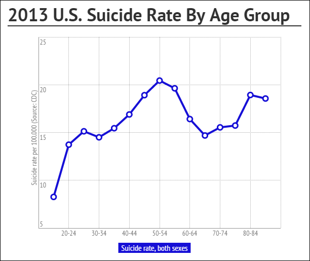 Suicide Charts 2015