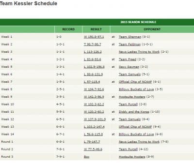 Team Kessler's 2015 schedule. A strong second half of the season kept the team out of last place -- and the team's owner out of the SAT.