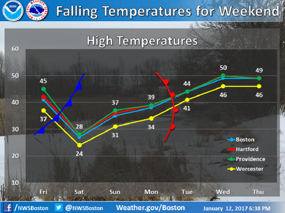 After a brief cool-down this weekend, temperatures once again turn warm. (Courtesy NOAA in Taunton)