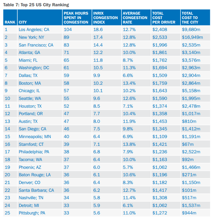 (Courtesy of the INRIX Global Traffic Scorecard)