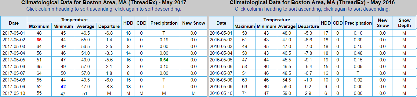 May 2016 and May 2017 both began on a cool and damp note. (Dave Epstein/WBUR)