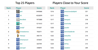 A screenshot of the "Mozak" leaderboard (Courtesy)