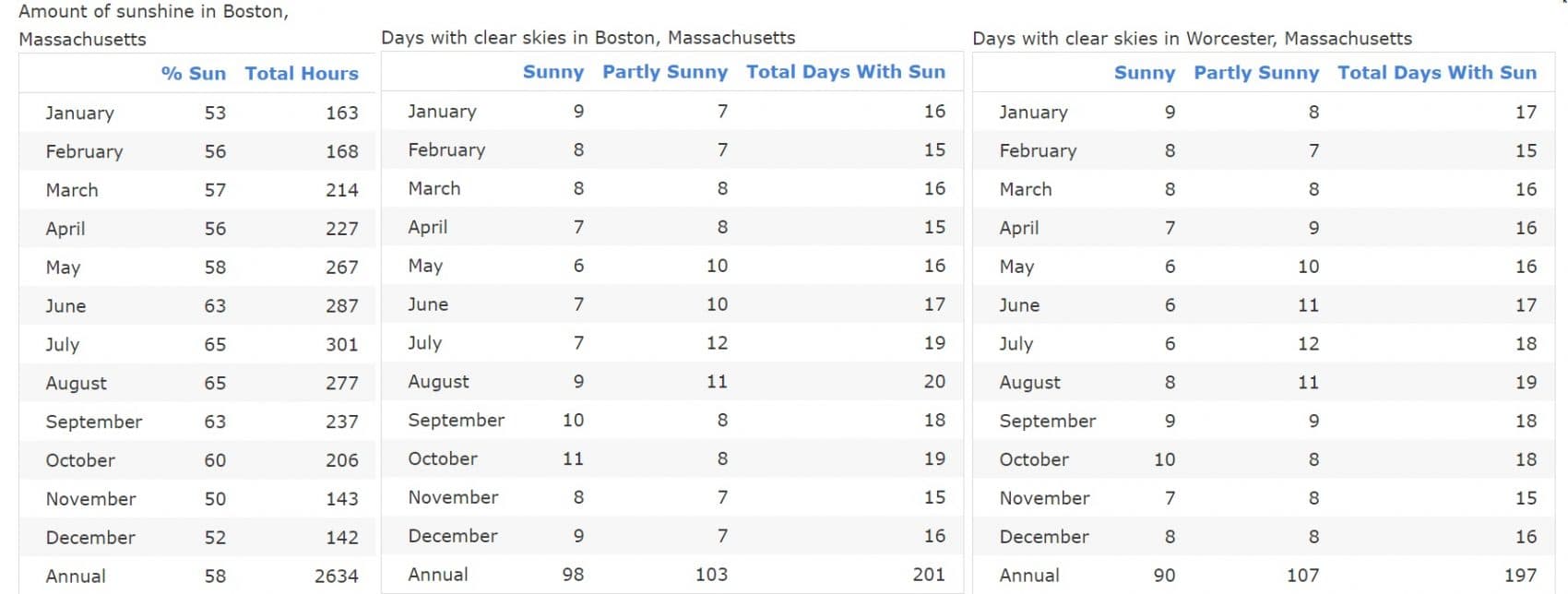 According to the National Climatic Data Center, October has more sunny days than any other month of the year. (Dave Epstein/WBUR)