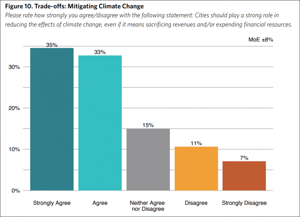 (Courtesy of Boston University's Initiative on Cities' 2017 Menino Survey of Mayors)