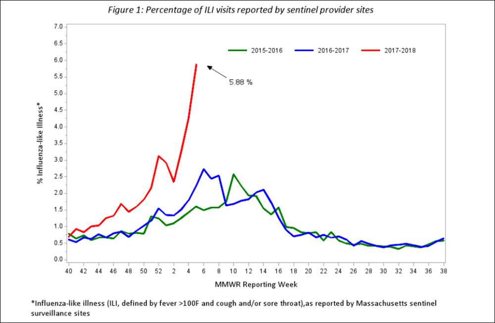 As The Flu Spikes In Mass., Here Are 10 Things You May Not Know About 