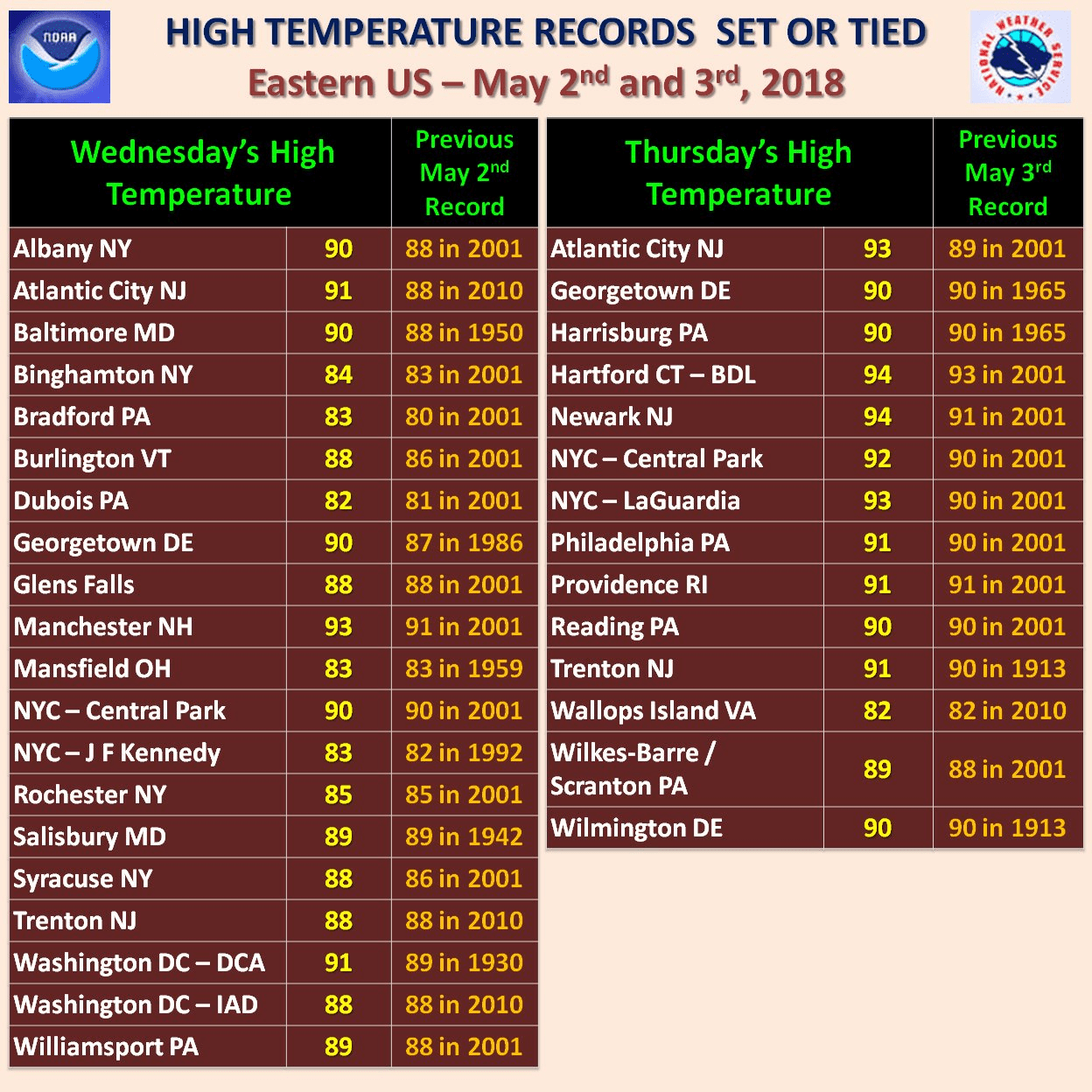 Records were set on Thursday. (Courtesy NOAA)