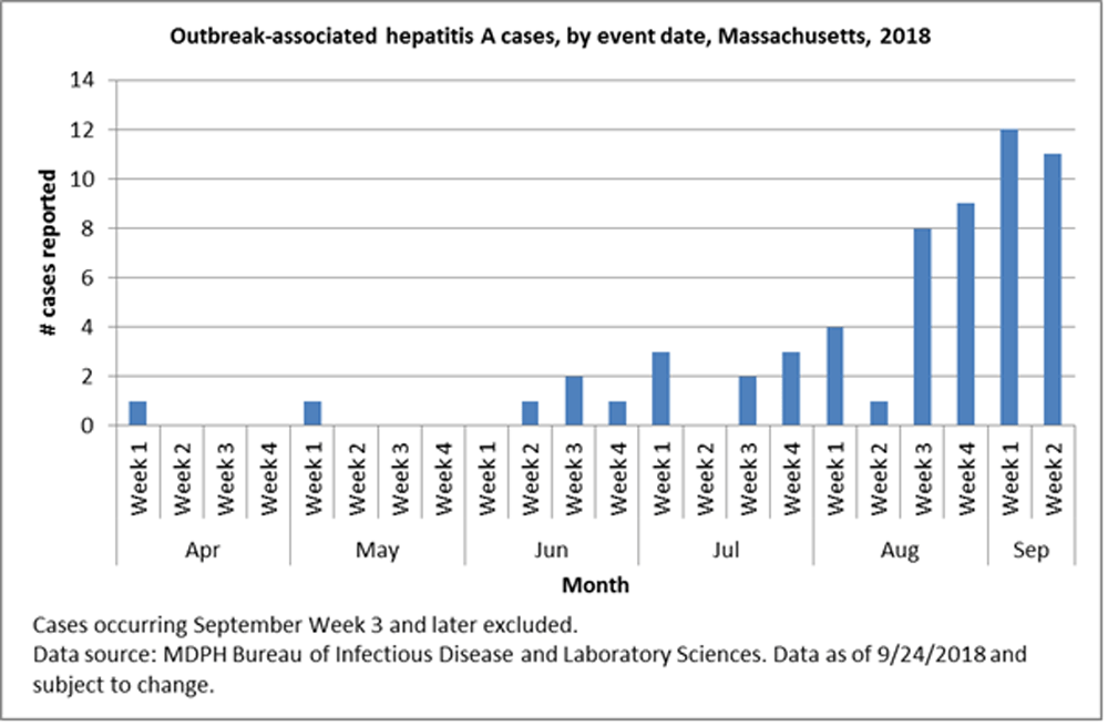 A Massachusetts Department of Health chart shows the number of reported hepatitis A cases at the state level from April to September 2018. (Massachusetts Department of Public Health)