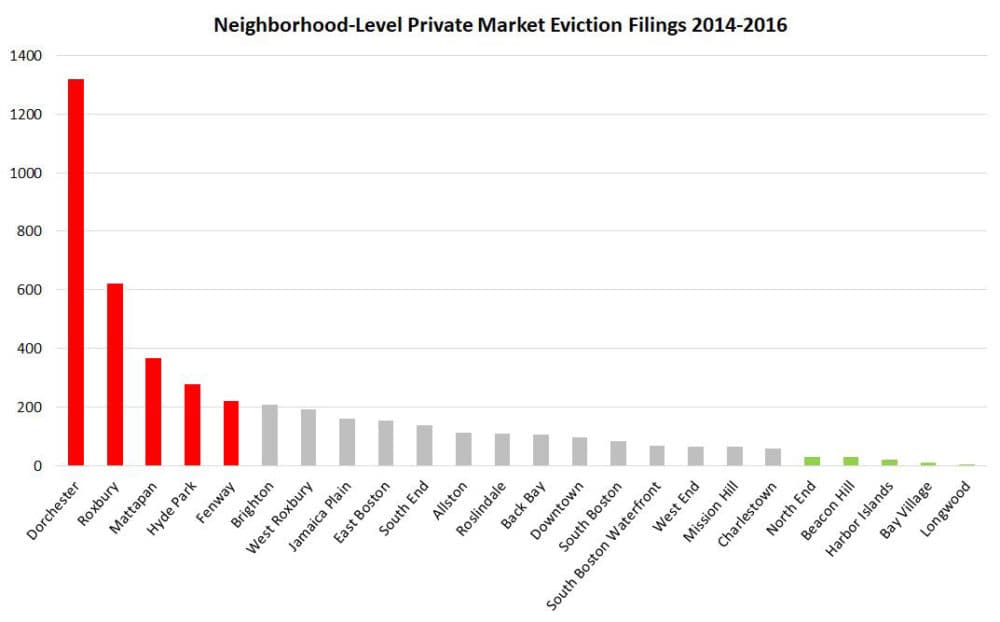 MIT Study: Boston Evictions Happening 'Orders Of Magnitude' More In Low-Income Neighborhoods