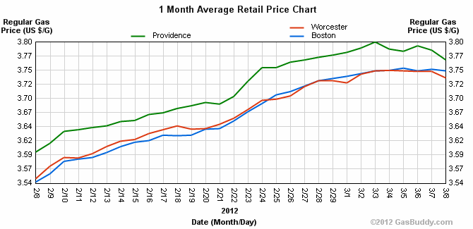 Boston Gas Prices >> No Relief In Sight For Rising Gas Prices Wbur News Boston Gas Prices >> No Relief In Sight For Rising Gas Prices Wbur News