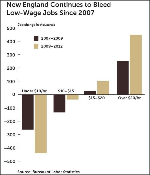 Report: New England Continues To Lose Low-Wage Jobs | WBUR News