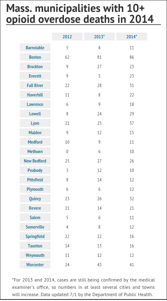 Opioid-related deaths by town (Table by WBUR)
