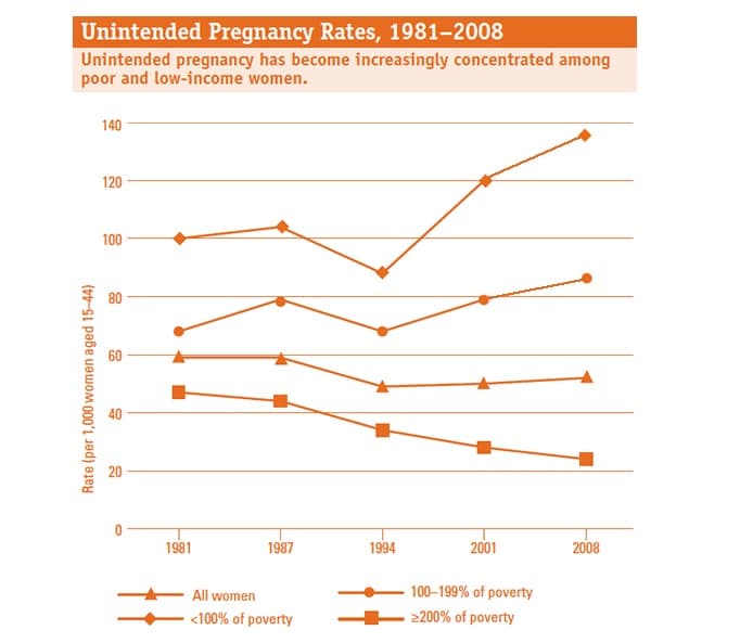 U.S. unintended pregnancy rates, by income (Source: Guttmacher Institute)