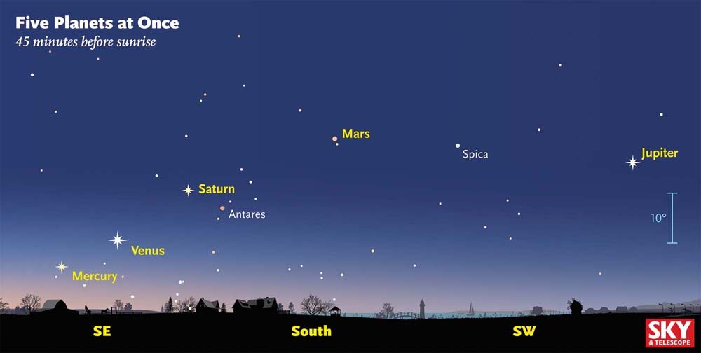 Those getting up before dawn between January 22 and February 10 will get to glimpse all five naked-eye planets at once. This view is plotted as they'll appear 45 minutes before sunrise on January 25. In the days thereafter, Mercury will climb higher (closer to Venus) and get brighter â&#8364;&#8221; making it easier to spot. At month's end, the waning moon will join the celestial party. (Sky  &amp;amp; Telescope diagram)