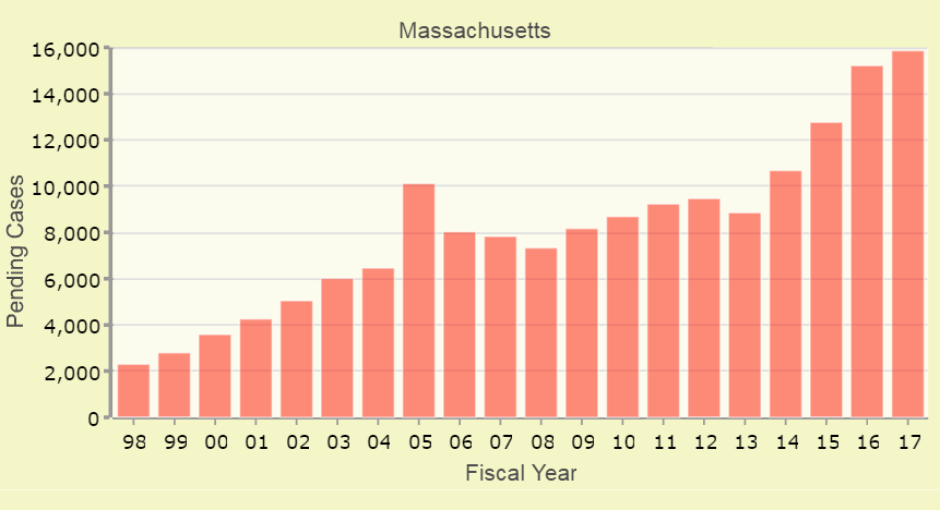 Trump S Immigration Measures Could Exacerbate Boston Court Backlog Wbur News