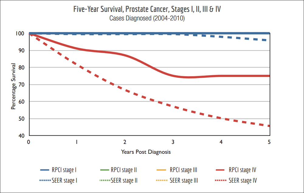 carcinoma prostate life expectancy
