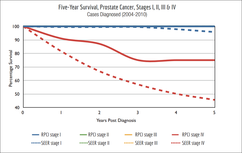 Stage 4 Prostate Cancer Prognosis Cancerwalls 4803