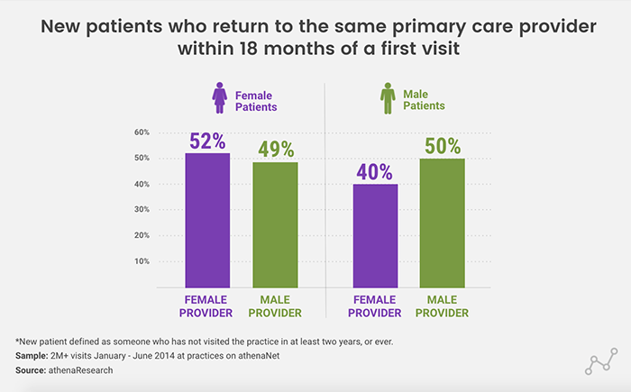 Male Patients Are Likelier To Bail On Female Doctors The Question Is 4326