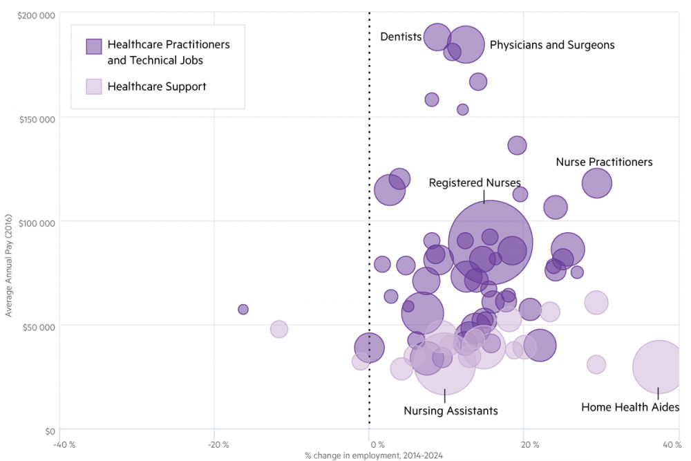 Almost every occupation in the health care sector is predicted to add jobs, regardless of its educational qualification or pay. (Data from the Massachusetts Office of Labor and Workforce Development)
