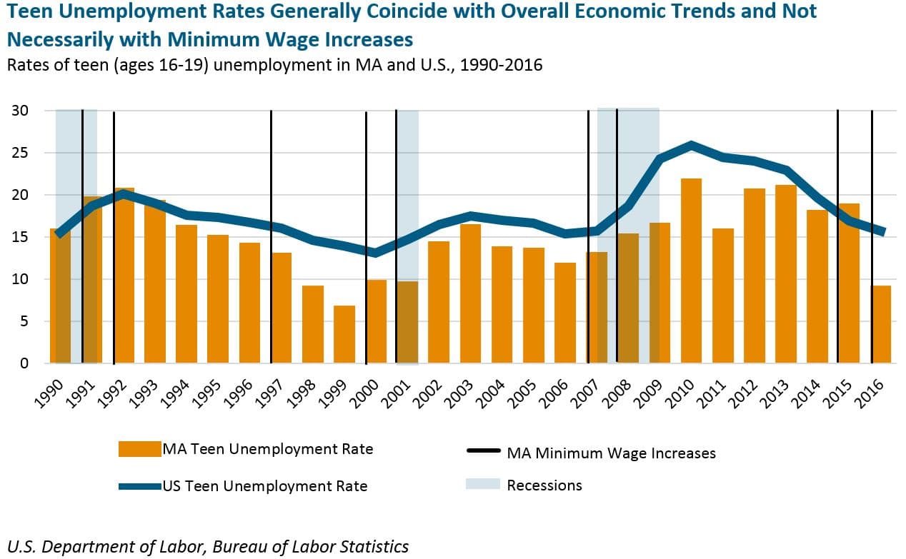 Despite Higher Minimum Wage, Teen Unemployment In Mass. Is At An 18