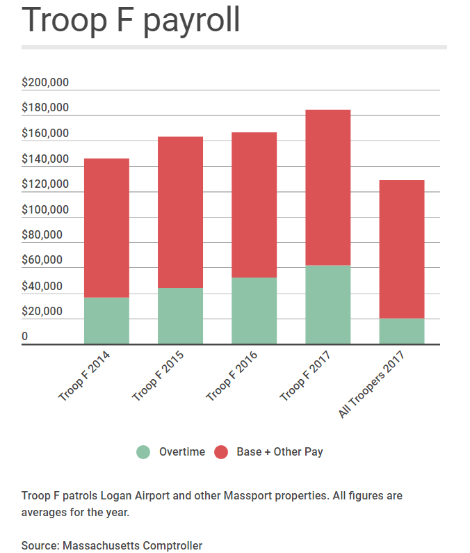 How Pay For Massport State Troopers Has Increased Since 2014 | WBUR News