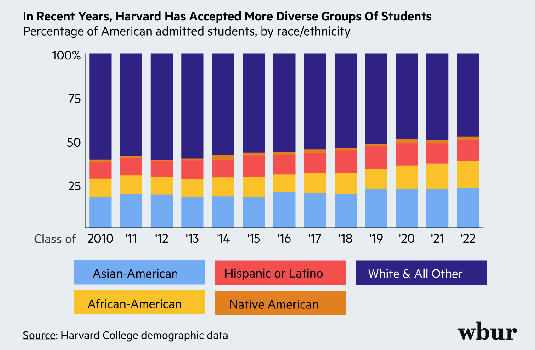 Harvard Has More Racially Diverse, But Most Of Its Students Are