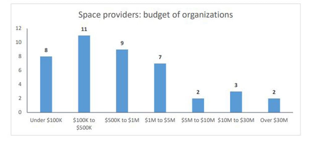 A chart from the Boston Arts Facilities Assessment (Courtesy Boston Planning and Development Agency)