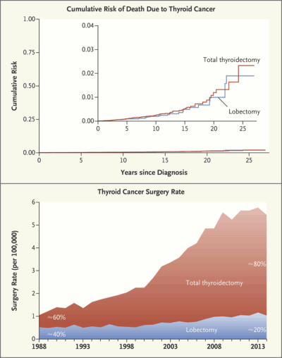 Death rates differ little, but total thyroidectomies have risen far more than lobectomies. (Courtesy of the New England Journal of Medicine, from the 2018 paper "Saving Thyroids -- Overtreatment of Small Papillary Cancers" by Drs. H. Gilbert Welch and Gerard M. Doherty.)