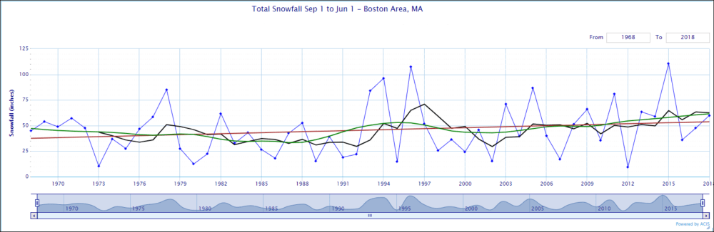 Click to enlarge: The past decades have seen an increase in snowfall in the region. The red line is the trend line. (Courtesy of NOAA)