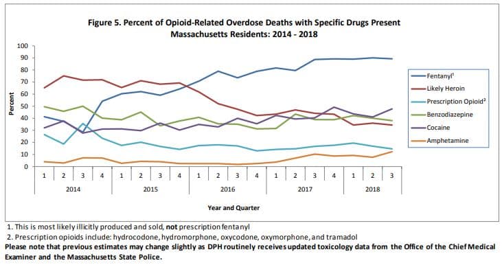 Percent of Opioid-Related Overdose Deaths Massachusetts Residents Graph