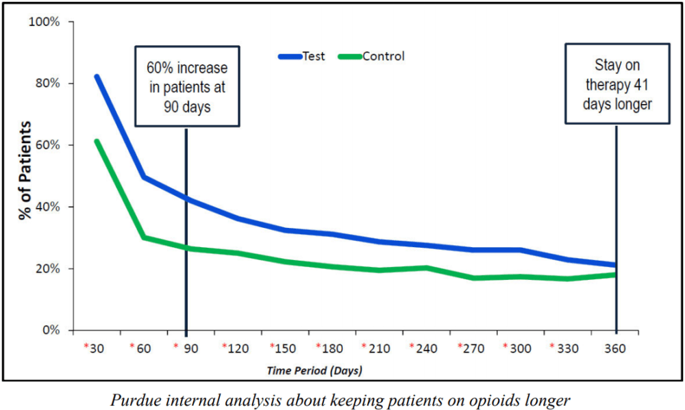 suit-patients-who-used-purdue-s-discount-cards-were-more-likely-to-get