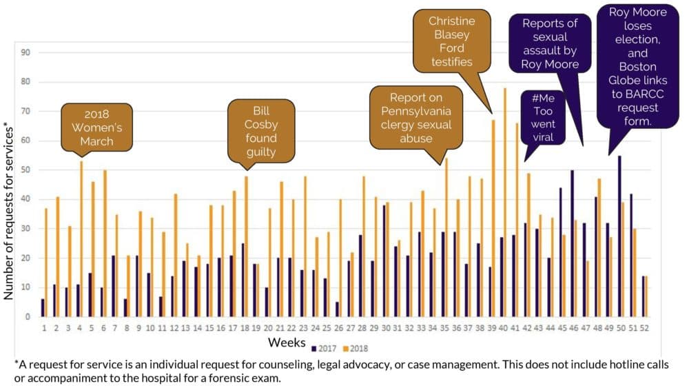 Graph depicting the impact of current events on requests to the Boston Area Rape Crisis Center for services from 2017 to 2018. (Courtesy of the Boston Area Rape Crisis Center)
