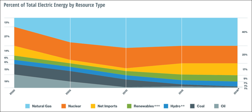 How New England's energy mix has changed since 2000 -- before Pilgrim's closure (Courtesy of ISO New England)