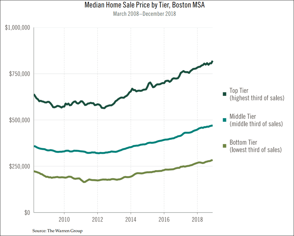 (Courtesy of the Greater Boston Housing Report Card 2019)