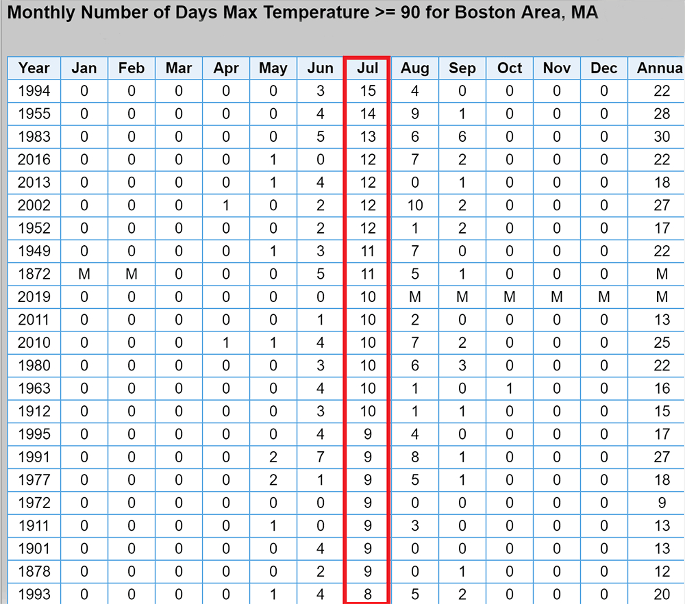 As of Monday, there were 10 days at 90 or above this July. (Screenshot courtesy of NOAA)