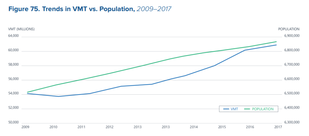 This chart compares vehicle miles traveled (VMT) to the state population. (Courtesy)