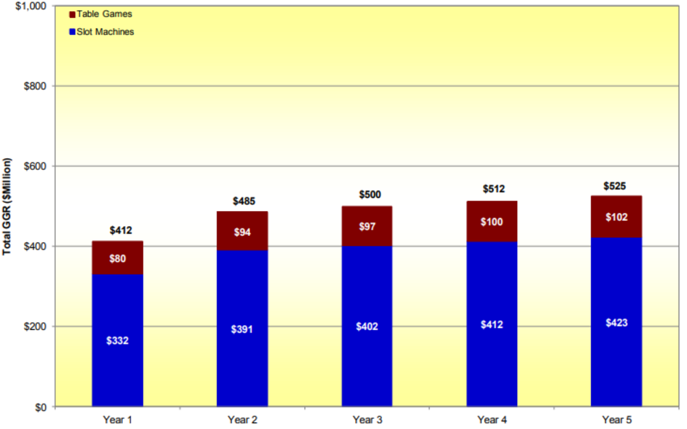 Gross gambling revenue projections, in millions, included in MGM's application for a Massachusetts casino license. (Courtesy of HLT Advisory Inc., based on information from MGM's submission)
