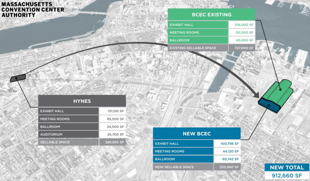 Board Approves Hynes Convention Center Sale To Fund Boston Convention