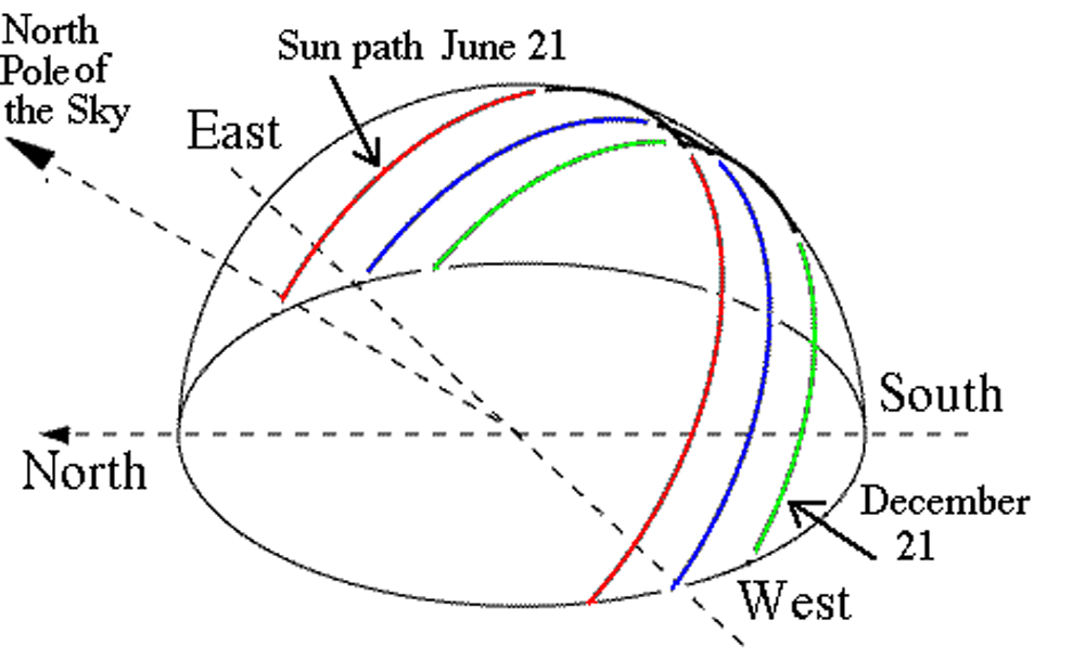 The sun is much higher in the sky in summer than in winter. (Courtesy NASA)