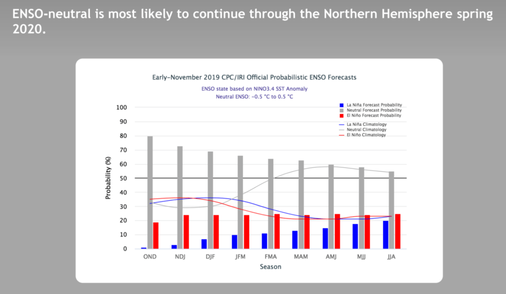 This year's ENSO is predicted to be in a neutral state.(Courtesy NOAA)
