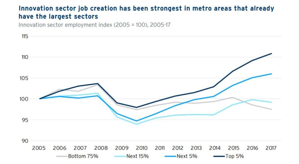 Jobs in innovation industries are becoming increasingly concentrated in big, coastal metros. (Courtesy of the Brookings Institution.)