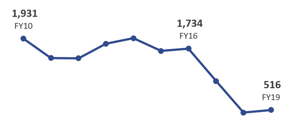 (Courtesy of Boston Indicators / Source: Refugee Processing Center, U.S. Department of State Bureau of Population, Refugees, and Migration)