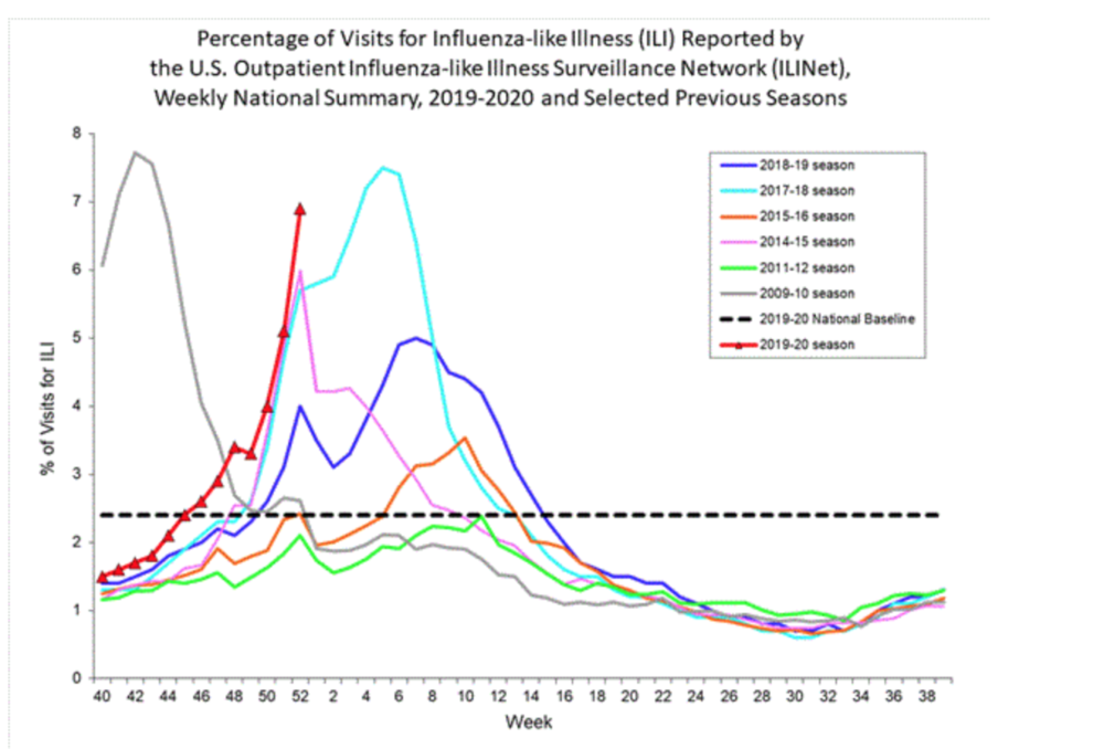 With Mass Flu Season In Full Swing Emergency Department