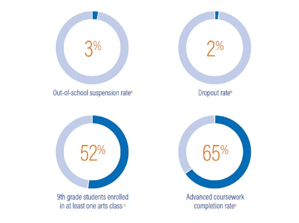 Data snapshot of the out of school suspension rate, dropout rate, percent of ninth grade students enrolled in art class and the completion rate for advanced coursework for students in Massachusetts. (Rennie Center)