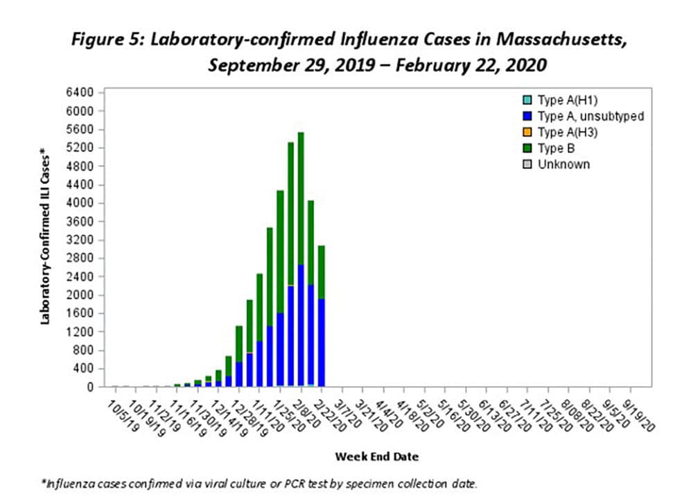 Flu Severity Remains High In Massachusetts Wbur News