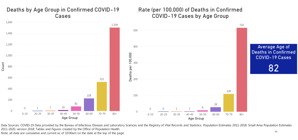 Screenshot of the April 23 Massachusetts Department of Public Health COVID-19 Dashboard