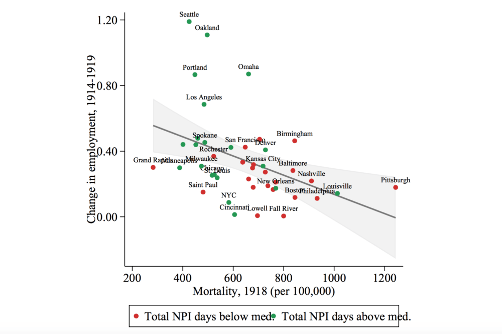 This chart shows the city-level correlation between 1918 flu mortality and the growth in manufacturing employment from 1914 to 1919. The green dots represent cities with longer non-pharmaceutical interventions like social distancing and the red dots are cities with shorter social distancing time frames. (MIT Study)