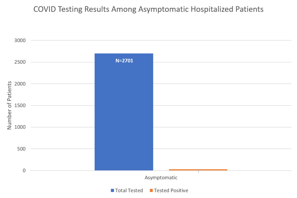 An illustration of the coronavirus test results for 2701 asymptomatic patients tested by Partners HealthCare. Only about 1% of all asymptomatic patients tested (N=29) tested positive for COVID-19. (Courtesy Tom Sequist)