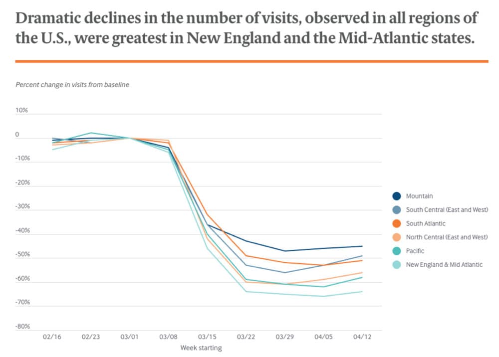 A chart shows the decline in doctors' visits across various U.S. regions. (Screenshot via Commonwealth Fund report)