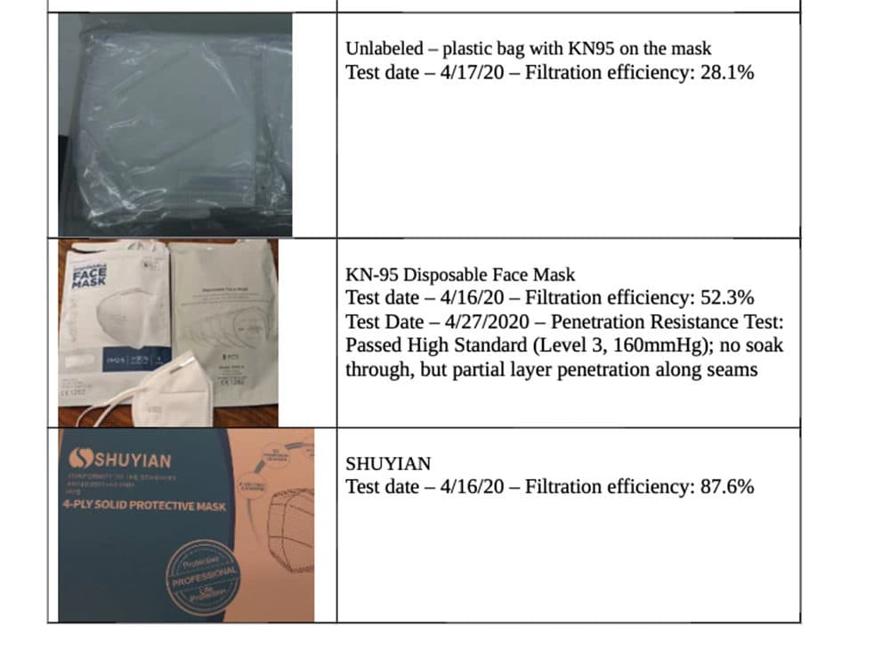 Masks received by the state of Massachusetts that were subsequently screened by MIT. The results show the masks fell well below the standard 95% filtration efficiency required by the FDA. (Courtesy Commonwealth of Massachusetts)